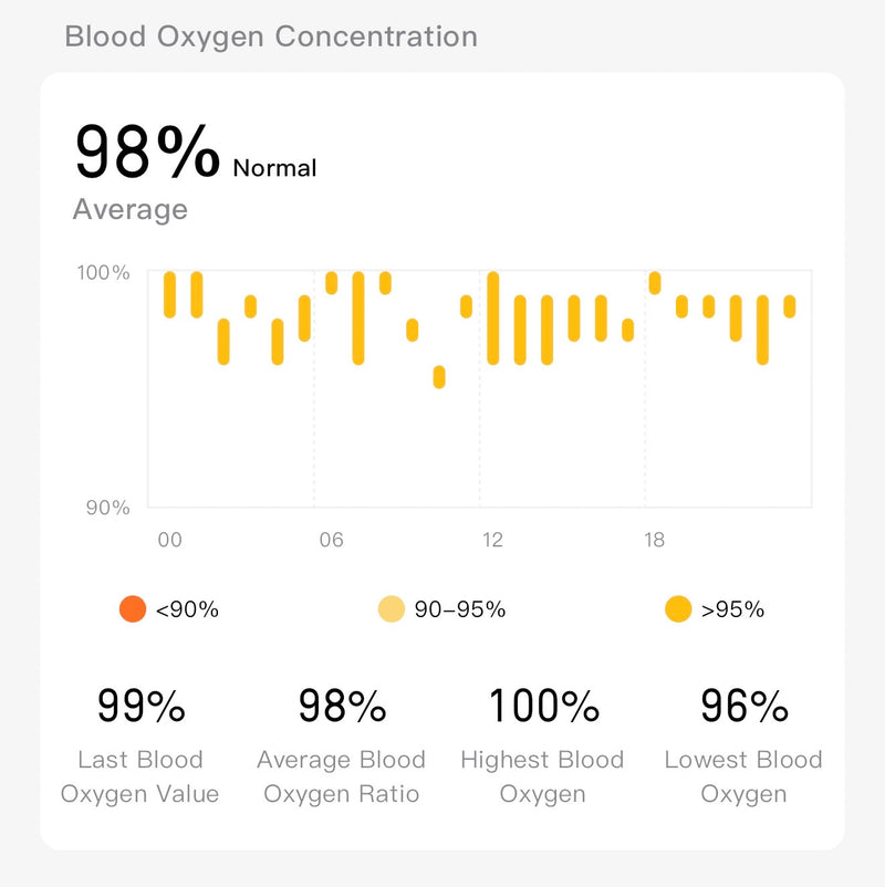 Blood Oxygen Concentration